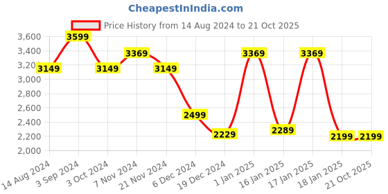 tatacliq.com Puma Kids Black & White Running Shoes puma Price History Graph from 14 Aug 2024 to 21 Oct 2025