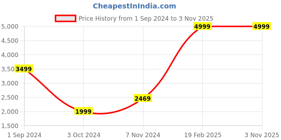 tatacliq.com Puma Kids Black & White Walking Shoes puma Price History Graph from 1 Sep 2024 to 3 Nov 2025