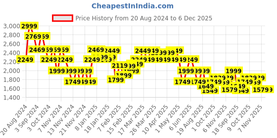 tatacliq.com Puma Kids Black Color Block Track Suits puma Price History Graph from 20 Aug 2024 to 6 Dec 2025