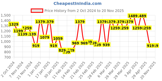 tatacliq.com Puma Kids Black Cotton Joggers puma Price History Graph from 2 Oct 2024 to 18 Nov 2025