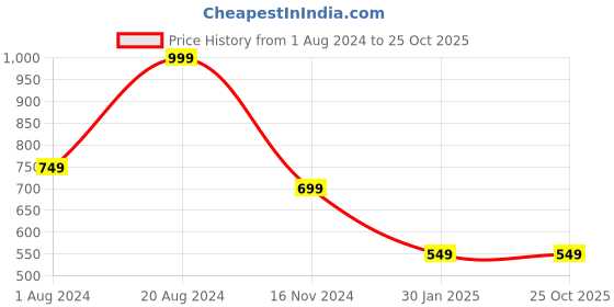 tatacliq.com Puma Kids Black Cotton Logo Shorts puma Price History Graph from 1 Aug 2024 to 22 Oct 2025