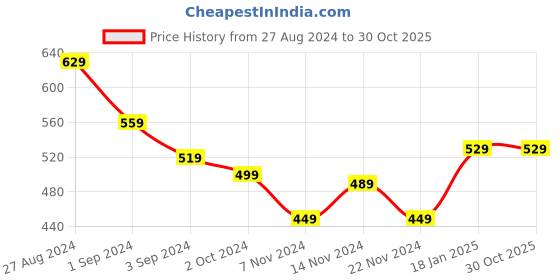 tatacliq.com Puma Kids Black Cotton Logo T-Shirt puma Price History Graph from 27 Aug 2024 to 29 Oct 2025