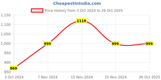 tatacliq.com Puma Kids Black Cotton Printed Full Sleeves Hoodie puma Price History Graph from 3 Oct 2024 to 26 Oct 2025