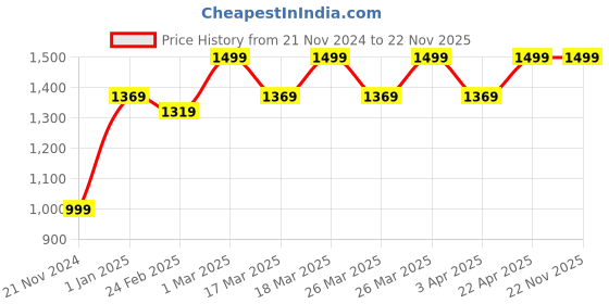 tatacliq.com Puma Kids Black Cotton Printed Full Sleeves Hoodie puma Price History Graph from 21 Nov 2024 to 18 Nov 2025