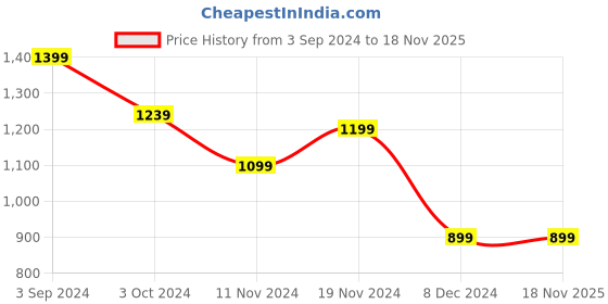 tatacliq.com Puma Kids Black Cotton Printed Full Sleeves Sweater puma Price History Graph from 3 Sep 2024 to 18 Nov 2025