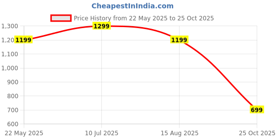 tatacliq.com Puma Kids Black Cotton Printed Full Sleeves Sweater puma Price History Graph from 22 May 2025 to 25 Oct 2025