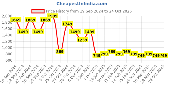 tatacliq.com Puma Kids Black Cotton Printed Jogger puma Price History Graph from 19 Sep 2024 to 24 Oct 2025