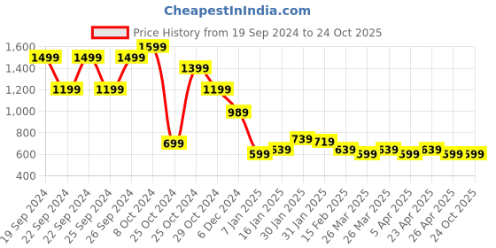 tatacliq.com Puma Kids Black Cotton Printed Short puma Price History Graph from 19 Sep 2024 to 22 Oct 2025