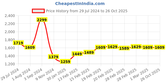 tatacliq.com Puma Kids Black Cotton Printed Sweatpants puma Price History Graph from 29 Jul 2024 to 25 Oct 2025