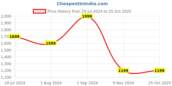 tatacliq.com Puma Kids Black Cotton Printed Sweatpants puma Price History Graph from 29 Jul 2024 to 22 Oct 2025