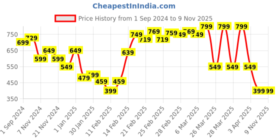 tatacliq.com Puma Kids Black Cotton Printed T-Shirt puma Price History Graph from 1 Sep 2024 to 8 Nov 2025