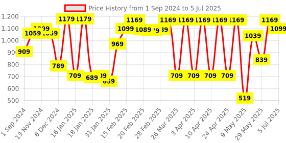 tatacliq.com Puma Kids Black Cotton Printed T-Shirt puma Price History Graph from 1 Sep 2024 to 5 Jul 2025