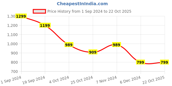 tatacliq.com Puma Kids Black Cotton Printed T-Shirt puma Price History Graph from 1 Sep 2024 to 21 Oct 2025