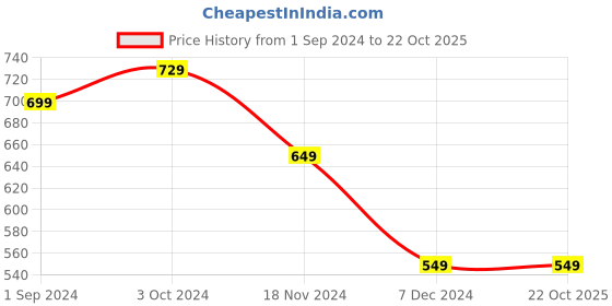 tatacliq.com Puma Kids Black Cotton Printed T-Shirt puma Price History Graph from 1 Sep 2024 to 22 Oct 2025