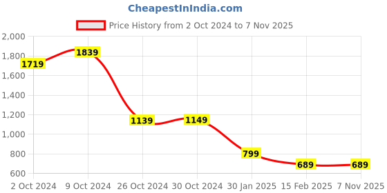 tatacliq.com Puma Kids Black Cotton Printed T-Shirt puma Price History Graph from 2 Oct 2024 to 7 Nov 2025