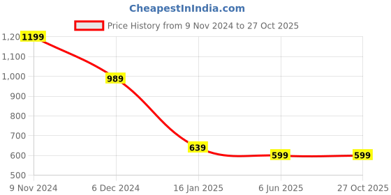 tatacliq.com Puma Kids Black Cotton Printed T-Shirt puma Price History Graph from 9 Nov 2024 to 27 Oct 2025