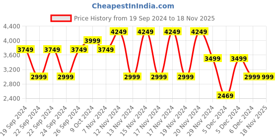 tatacliq.com Puma Kids Black Cotton Regular Fit Full Sleeves Hoodie puma Price History Graph from 19 Sep 2024 to 18 Nov 2025