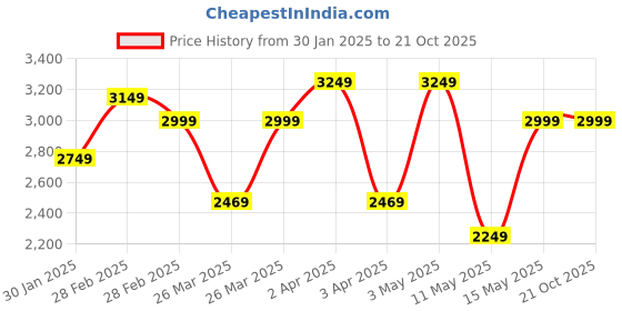 tatacliq.com Puma Kids Black Cotton Regular Fit Full Sleeves Hoodie puma Price History Graph from 30 Jan 2025 to 20 Oct 2025