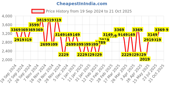 tatacliq.com Puma Kids Black Cotton Regular Fit Jogger puma Price History Graph from 19 Sep 2024 to 21 Oct 2025