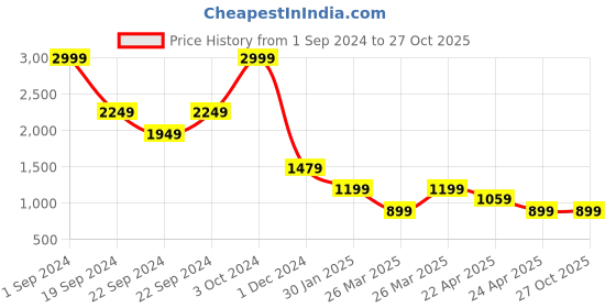tatacliq.com Puma Kids Black Cotton Shorts puma Price History Graph from 1 Sep 2024 to 27 Oct 2025