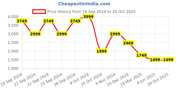 tatacliq.com Puma Kids Black Cotton Textured Pattern Full Sleeves Hoodie puma Price History Graph from 19 Sep 2024 to 20 Oct 2025