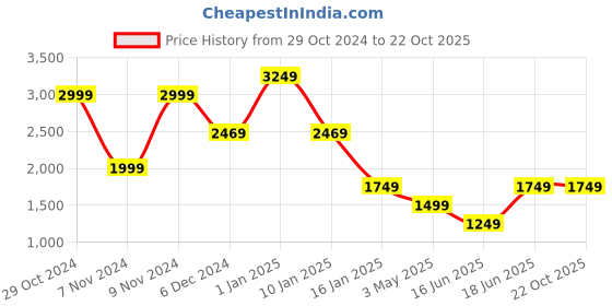 tatacliq.com Puma Kids Black Cotton Textured Pattern Full Sleeves Hoodie puma Price History Graph from 29 Oct 2024 to 22 Oct 2025