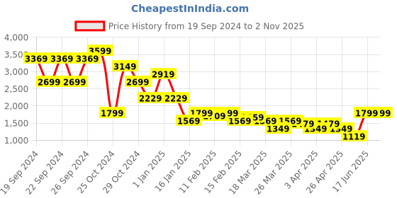 tatacliq.com Puma Kids Black Cotton Textured Pattern Jogger puma Price History Graph from 19 Sep 2024 to 1 Nov 2025