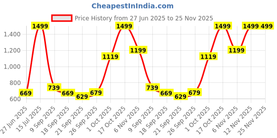 tatacliq.com Puma Kids Black, Lavender Alert & Lemon Sherbert Popcat Kids Back Strap Sandals puma Price History Graph from 27 Jun 2025 to 24 Nov 2025