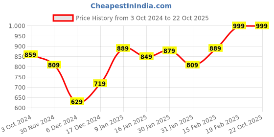 tatacliq.com Puma Kids Black Logo Shorts puma Price History Graph from 3 Oct 2024 to 22 Oct 2025