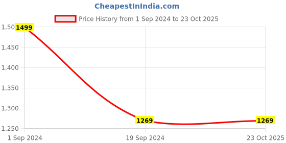tatacliq.com Puma Kids Black Mid Rise Joggers puma Price History Graph from 1 Sep 2024 to 23 Oct 2025
