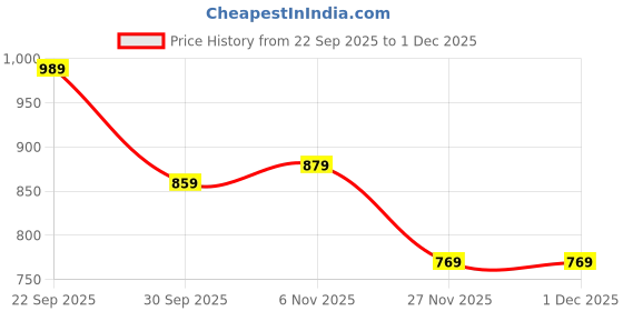 tatacliq.com Puma Kids Black Moody Cat Graphic Regular Fit T-Shirt puma Price History Graph from 22 Sep 2025 to 1 Dec 2025