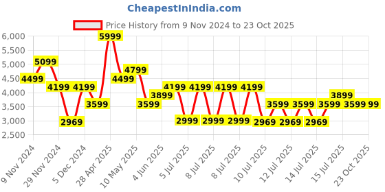 tatacliq.com Puma Kids Black Print Coats & Jackets puma Price History Graph from 9 Nov 2024 to 23 Oct 2025