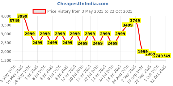 tatacliq.com Puma Kids Black Print Coats & Jackets puma Price History Graph from 3 May 2025 to 20 Oct 2025