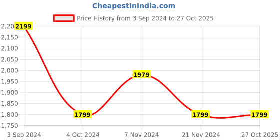 tatacliq.com Puma Kids Black Printed Full Sleeves Hoodie puma Price History Graph from 3 Sep 2024 to 26 Oct 2025
