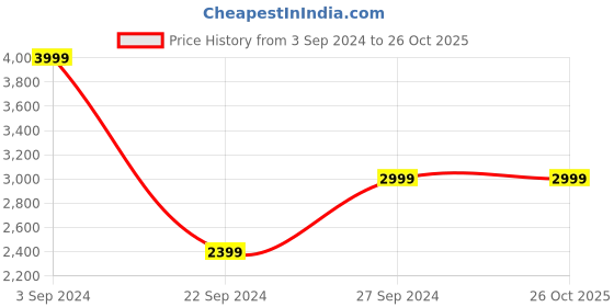 tatacliq.com Puma Kids Black Printed Full Sleeves T-Shirt With Joggers puma Price History Graph from 3 Sep 2024 to 26 Oct 2025