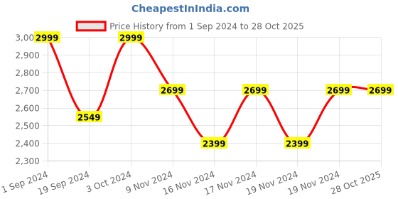 tatacliq.com Puma Kids Black Printed Jacket puma Price History Graph from 1 Sep 2024 to 27 Oct 2025