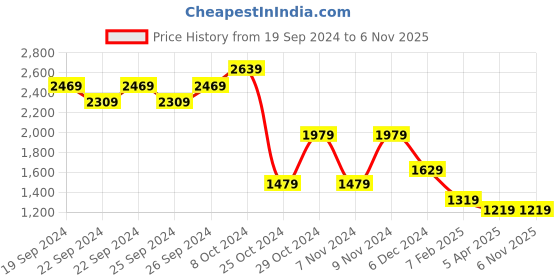 tatacliq.com Puma Kids Black Printed Jogger puma Price History Graph from 19 Sep 2024 to 6 Nov 2025