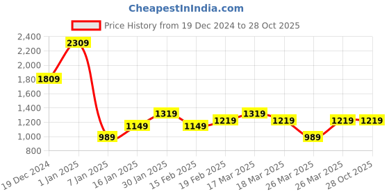tatacliq.com Puma Kids Black Printed Jogger puma Price History Graph from 19 Dec 2024 to 28 Oct 2025