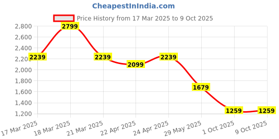 tatacliq.com Puma Kids Black Printed Regular Fit T-Shirt puma Price History Graph from 17 Mar 2025 to 8 Oct 2025