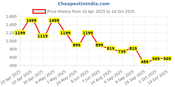tatacliq.com Puma Kids Black Printed Regular Fit T-Shirt puma Price History Graph from 10 Apr 2025 to 14 Oct 2025