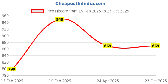 tatacliq.com Puma Kids Black Printed Short puma Price History Graph from 15 Feb 2025 to 23 Oct 2025