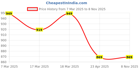 tatacliq.com Puma Kids Black Printed Short puma Price History Graph from 7 Mar 2025 to 6 Nov 2025