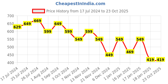 tatacliq.com Puma Kids Black Printed T-Shirt puma Price History Graph from 17 Jul 2024 to 23 Oct 2025