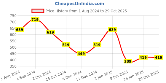 tatacliq.com Puma Kids Black Printed T-Shirt puma Price History Graph from 1 Aug 2024 to 28 Oct 2025