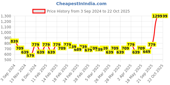 tatacliq.com Puma Kids Black Printed T-Shirt puma Price History Graph from 3 Sep 2024 to 22 Oct 2025