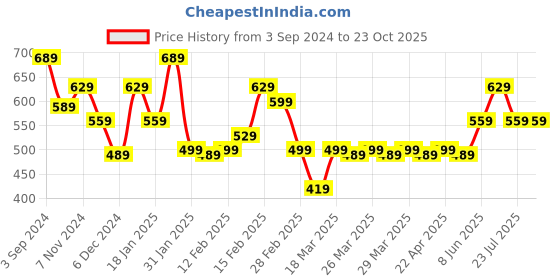 tatacliq.com Puma Kids Black Printed T-Shirt puma Price History Graph from 3 Sep 2024 to 23 Oct 2025