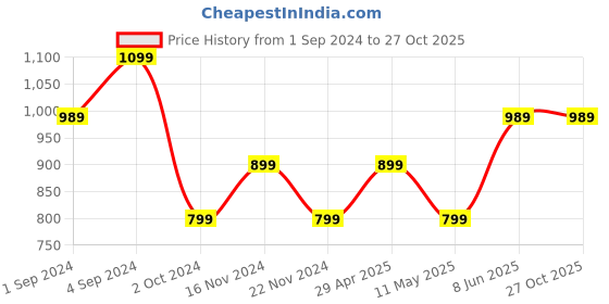 tatacliq.com Puma Kids Black Printed T-Shirt puma Price History Graph from 1 Sep 2024 to 27 Oct 2025