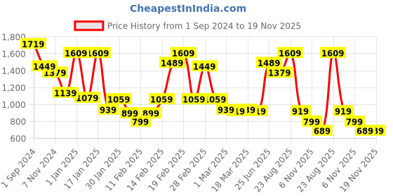 tatacliq.com Puma Kids Black Printed Tights puma Price History Graph from 1 Sep 2024 to 18 Nov 2025