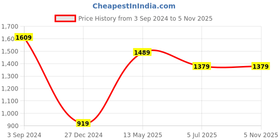 tatacliq.com Puma Kids Black Printed Trackpants puma Price History Graph from 3 Sep 2024 to 3 Nov 2025
