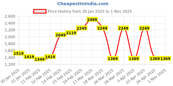 tatacliq.com Puma Kids Black Regular Fit Full Sleeves Hoodie puma Price History Graph from 30 Jan 2025 to 31 Oct 2025